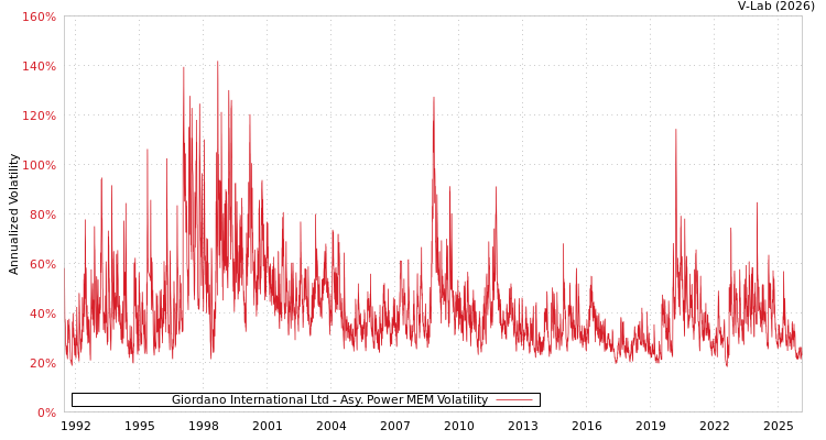graph of Giordano International Ltd APMEM