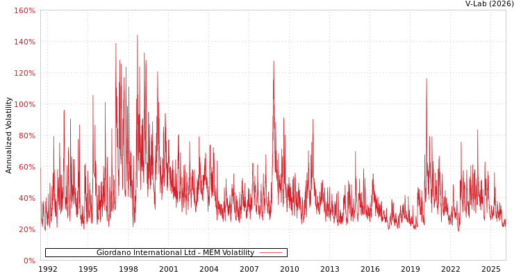 graph of Giordano International Ltd MEM