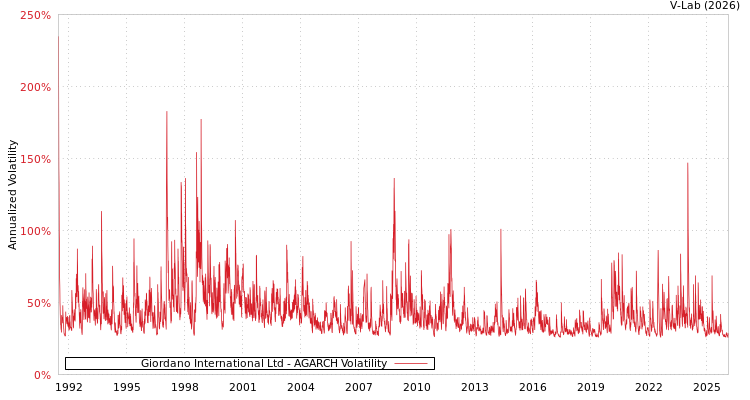 graph of Giordano International Ltd AGARCH