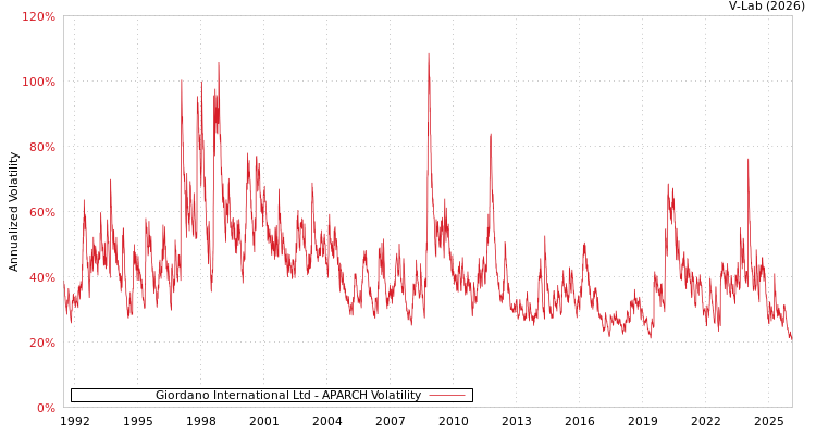 graph of Giordano International Ltd APARCH