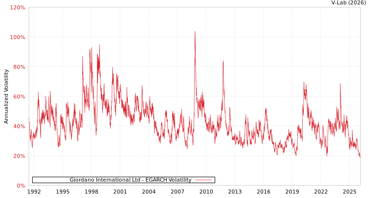 graph of Giordano International Ltd EGARCH