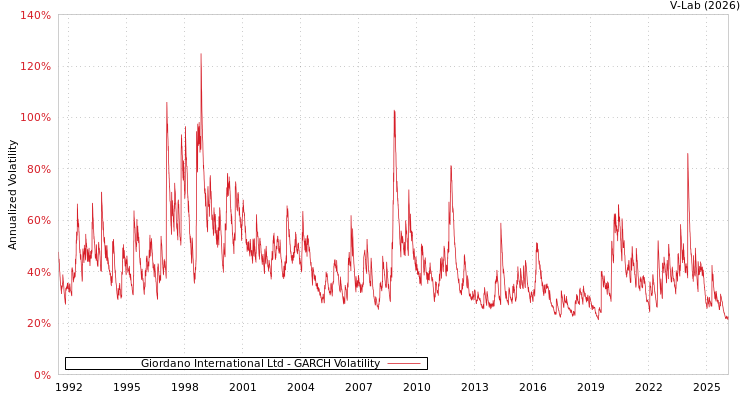 graph of Giordano International Ltd GARCH