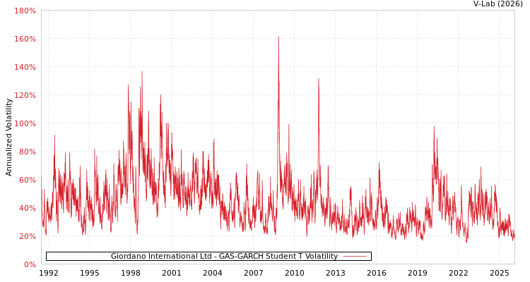 graph of Giordano International Ltd GAS-GARCH-T