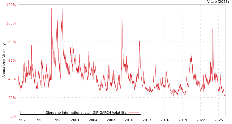 graph of Giordano International Ltd GJR-GARCH