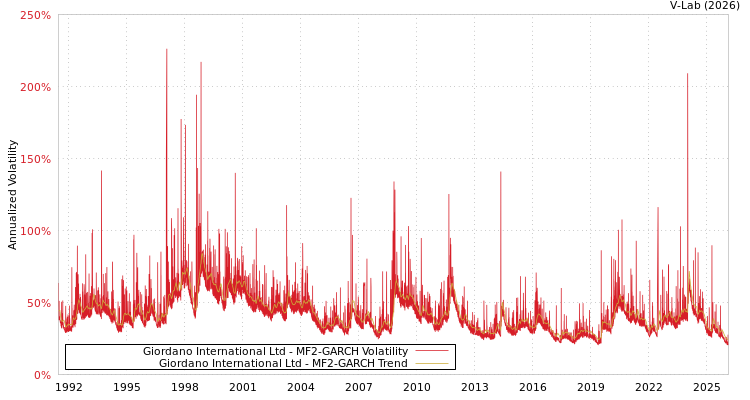 graph of Giordano International Ltd MF2-GARCH