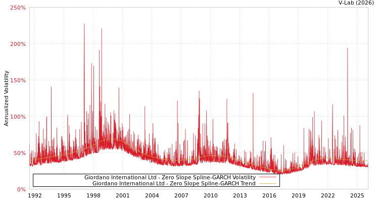 graph of Giordano International Ltd S0GARCH