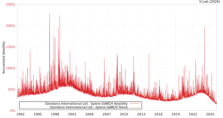 graph of Giordano International Ltd SGARCH