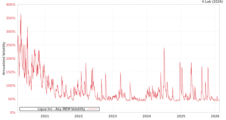 graph of Ligua Inc AMEM