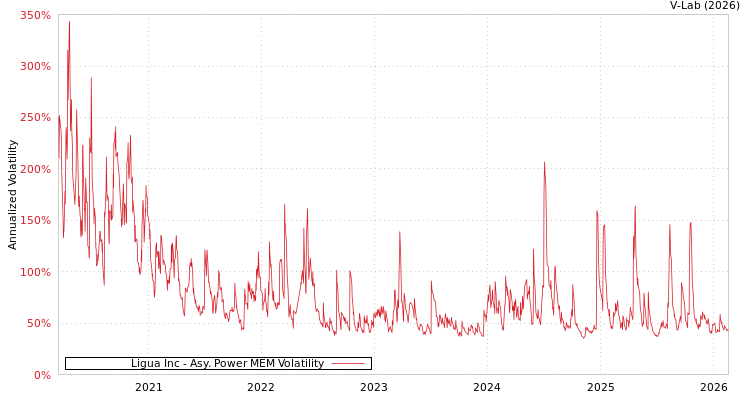 graph of Ligua Inc APMEM