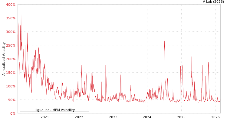 graph of Ligua Inc MEM