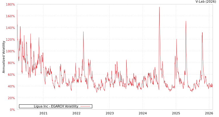graph of Ligua Inc EGARCH