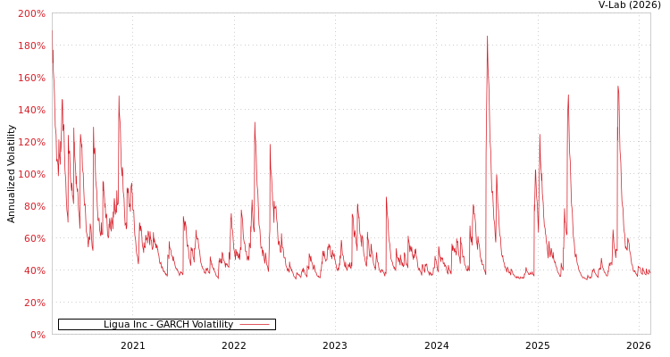 graph of Ligua Inc GARCH