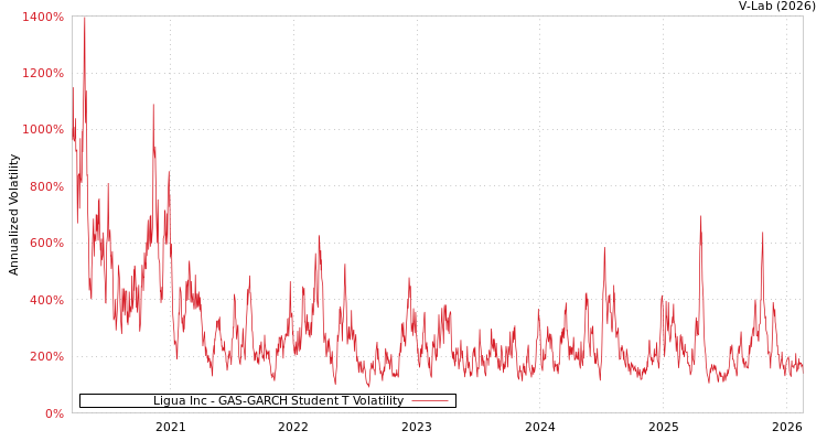 graph of Ligua Inc GAS-GARCH-T