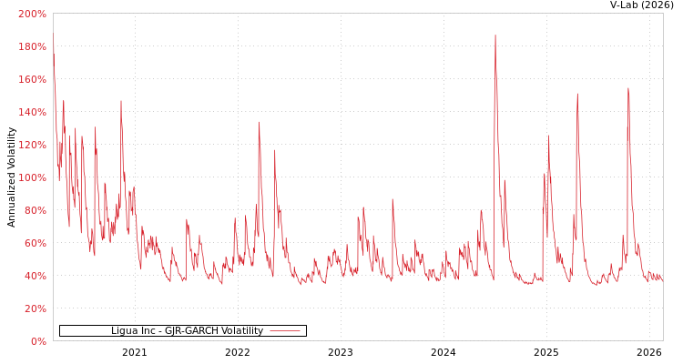 graph of Ligua Inc GJR-GARCH