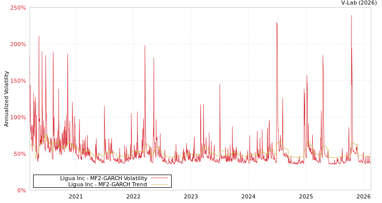 graph of Ligua Inc MF2-GARCH