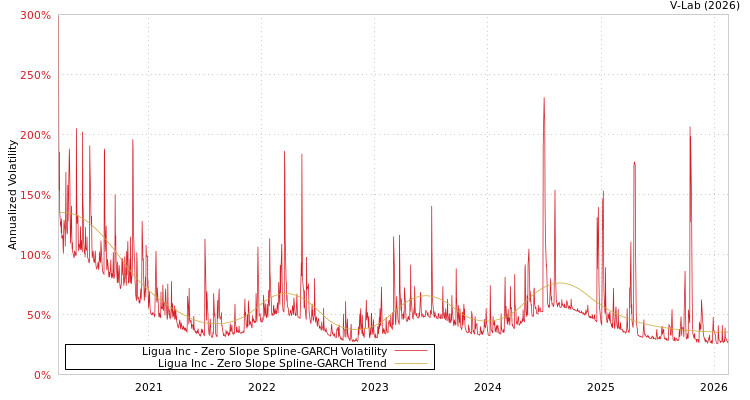 graph of Ligua Inc S0GARCH