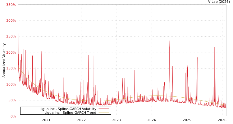 graph of Ligua Inc SGARCH