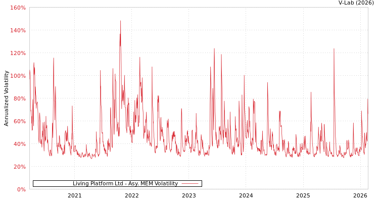 graph of Living Platform Ltd AMEM