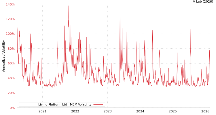 graph of Living Platform Ltd MEM