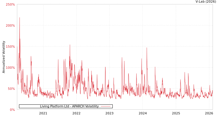 graph of Living Platform Ltd APARCH