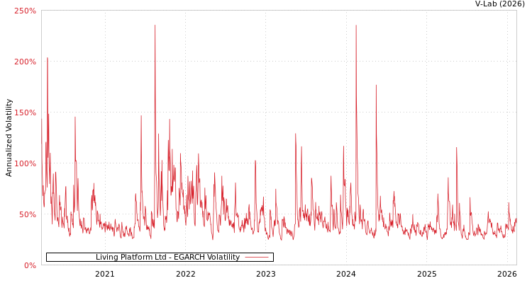 graph of Living Platform Ltd EGARCH