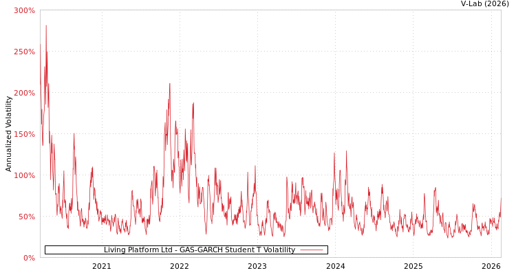 graph of Living Platform Ltd GAS-GARCH-T