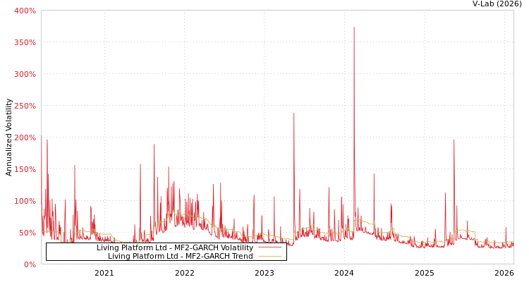 graph of Living Platform Ltd MF2-GARCH