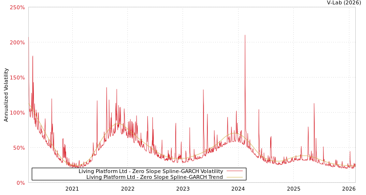 graph of Living Platform Ltd S0GARCH