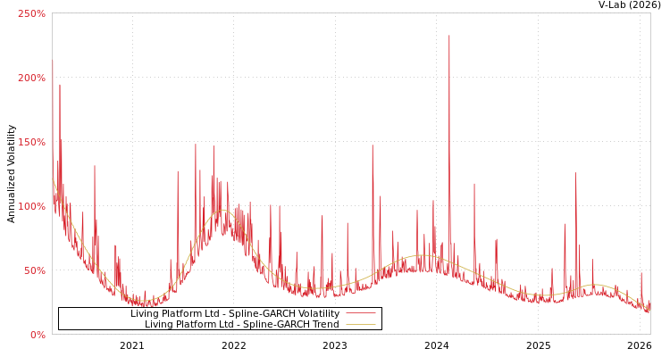 graph of Living Platform Ltd SGARCH