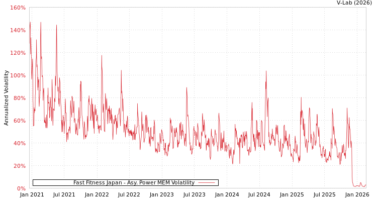 graph of Fast Fitness Japan APMEM