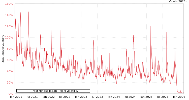 graph of Fast Fitness Japan MEM