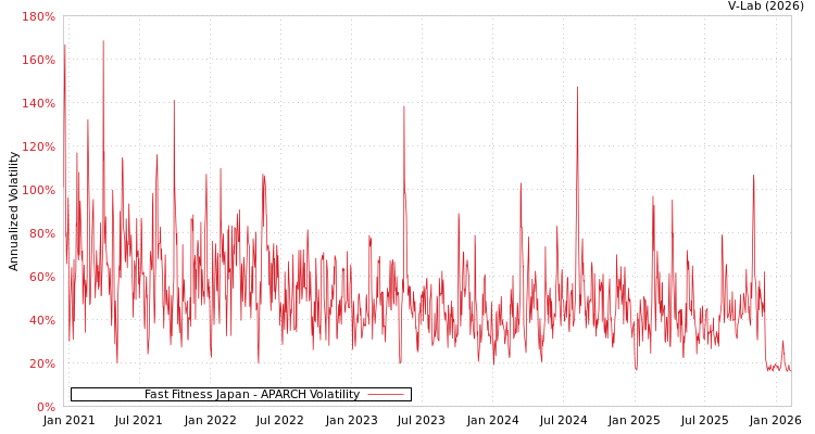 graph of Fast Fitness Japan APARCH