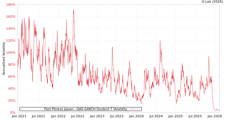 graph of Fast Fitness Japan GAS-GARCH-T