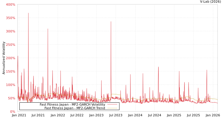 graph of Fast Fitness Japan MF2-GARCH