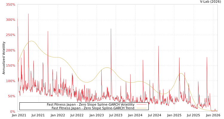 graph of Fast Fitness Japan S0GARCH