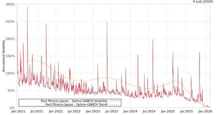 graph of Fast Fitness Japan SGARCH