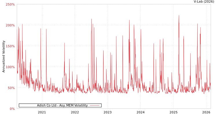 graph of Adish Co Ltd AMEM