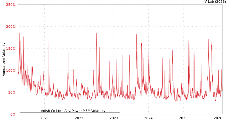graph of Adish Co Ltd APMEM