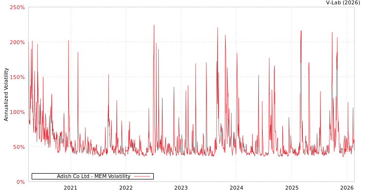 graph of Adish Co Ltd MEM