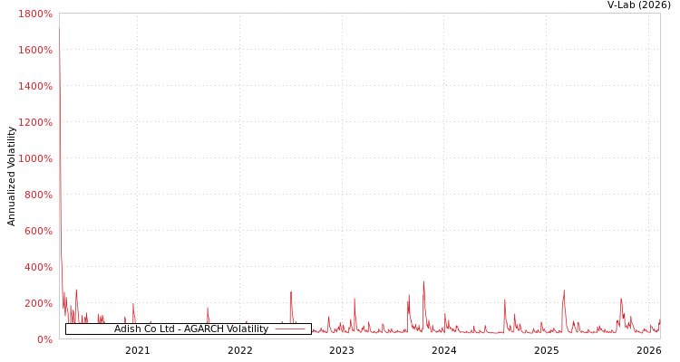 graph of Adish Co Ltd AGARCH