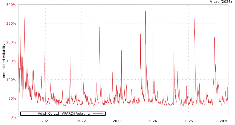 graph of Adish Co Ltd APARCH