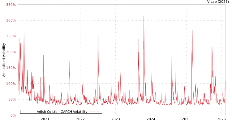 graph of Adish Co Ltd GARCH