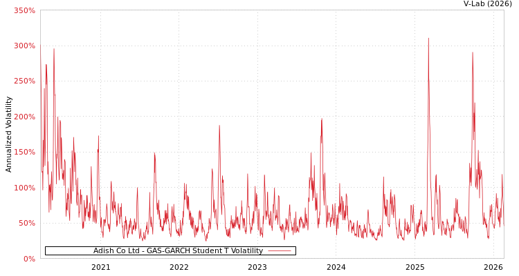graph of Adish Co Ltd GAS-GARCH-T