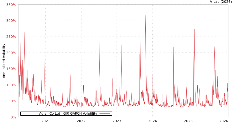 graph of Adish Co Ltd GJR-GARCH