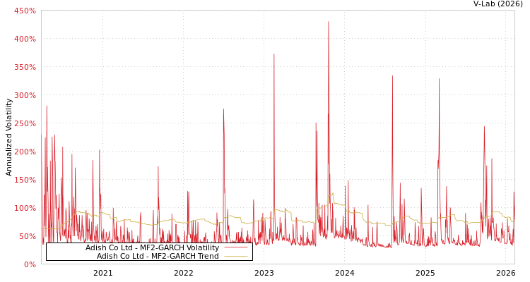 graph of Adish Co Ltd MF2-GARCH
