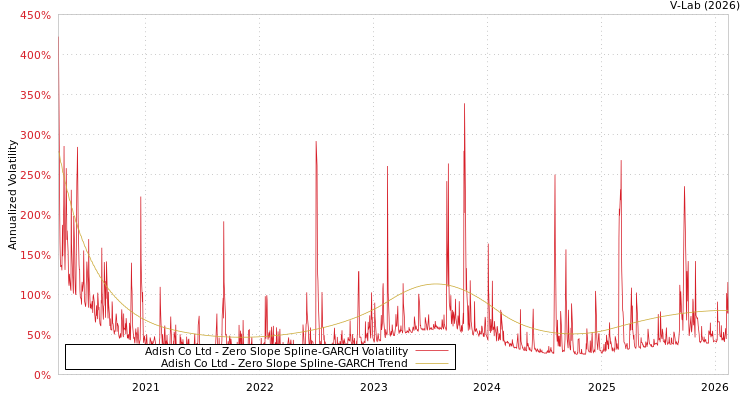 graph of Adish Co Ltd S0GARCH