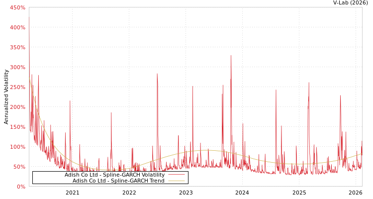 graph of Adish Co Ltd SGARCH