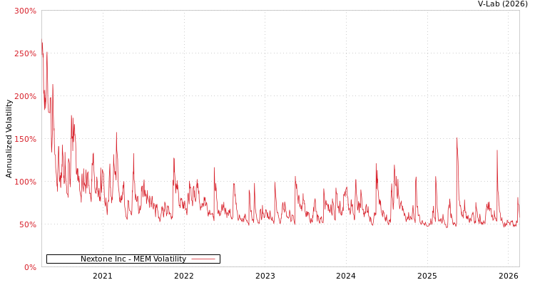graph of Nextone Inc MEM