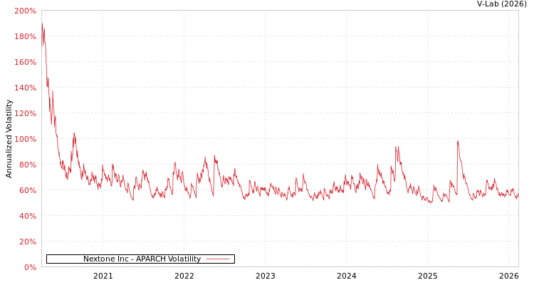 graph of Nextone Inc APARCH