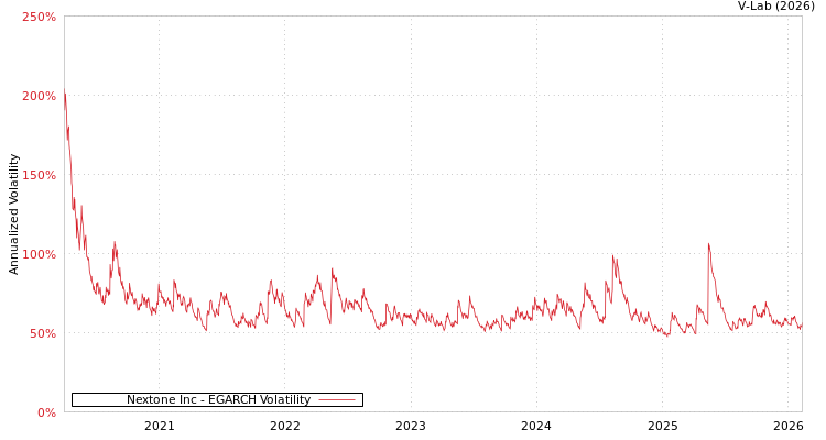 graph of Nextone Inc EGARCH